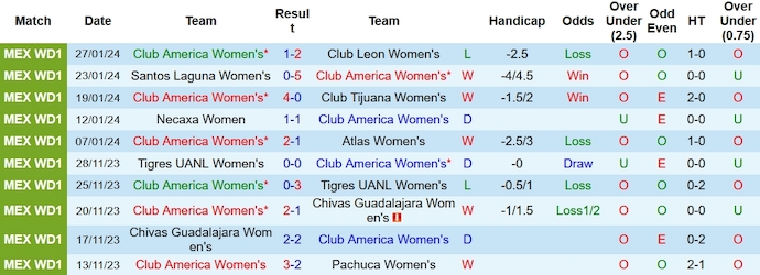 Nhận định, soi kèo Nữ Club America vs Nữ Monterrey, 8h00 ngày 3/2 - Ảnh 1