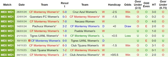 Nhận định, soi kèo Nữ Club America vs Nữ Monterrey, 8h00 ngày 3/2 - Ảnh 2