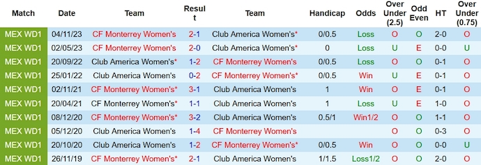 Nhận định, soi kèo Nữ Club America vs Nữ Monterrey, 8h00 ngày 3/2 - Ảnh 3