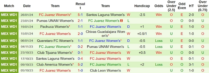 Nhận định, soi kèo Nữ Club Leon vs Nữ FC Juarez, 8h00 ngày 3/2 - Ảnh 2