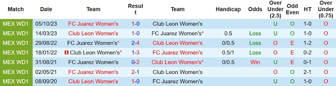 Nhận định, soi kèo Nữ Club Leon vs Nữ FC Juarez, 8h00 ngày 3/2 - Ảnh 3