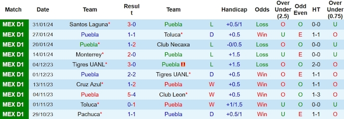 Nhận định, soi kèo Puebla vs Mazatlan, 10h00 ngày 3/2 - Ảnh 1