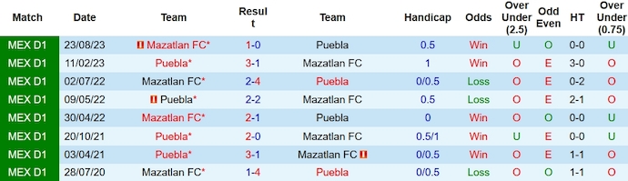 Nhận định, soi kèo Puebla vs Mazatlan, 10h00 ngày 3/2 - Ảnh 3
