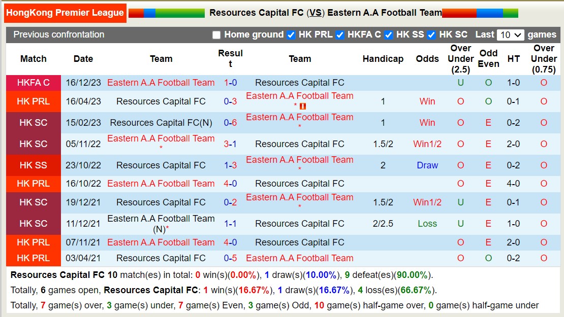 Nhận định, soi kèo Resources Capital FC vs Eastern A.A Football Team, 14h00 ngày 4/2 - Ảnh 3