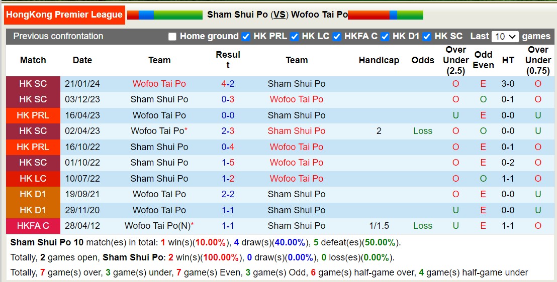 Nhận định, soi kèo Sham Shui Po vs Wofoo Tai Po, 14h00 ngày 4/2 - Ảnh 3