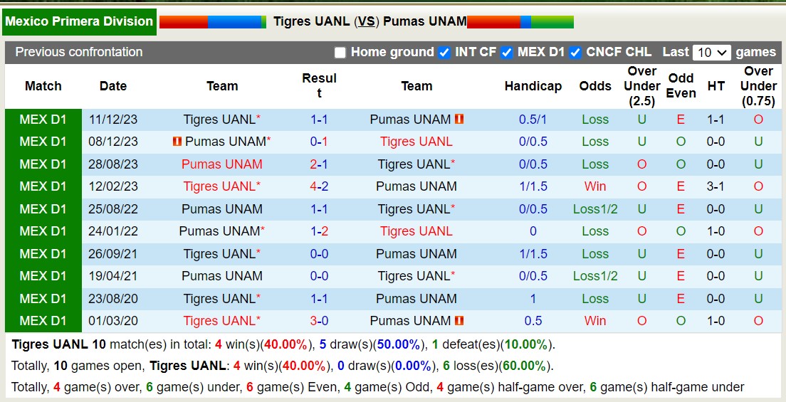 Nhận định, soi kèo Tigres UANL vs Pumas UNAM, 8h00 ngày 4/2 - Ảnh 3