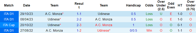 Nhận định, soi kèo Udinese vs Monza, 21h00 ngày 3/2 - Ảnh 3