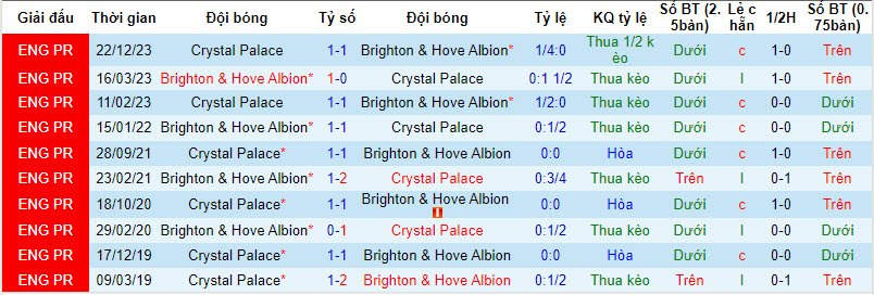 Soi kèo góc Brighton vs Crystal Palace, 22h00 ngày 3/2 - Ảnh 3