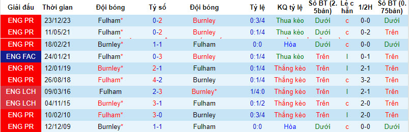 Soi kèo góc Burnley vs Fulham, 22h00 ngày 3/2 - Ảnh 3