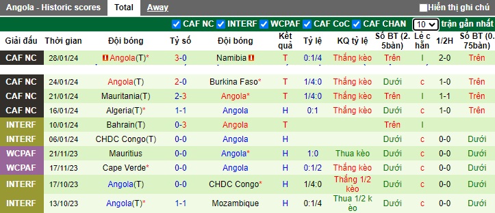 Soi kèo phạt góc Nigeria vs Angola, 00h00 ngày 3/2 - Ảnh 2