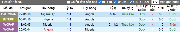 Soi kèo phạt góc Nigeria vs Angola, 00h00 ngày 3/2 - Ảnh 4