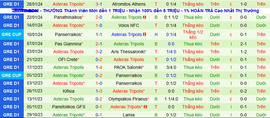 Nhận định, soi kèo AEK Athens vs Asteras Tripolis, 22h30 ngày 4/2 - Ảnh 2