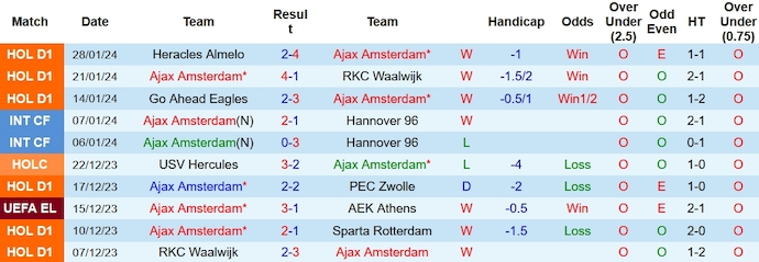 Nhận định, soi kèo Ajax Amsterdam vs PSV Eindhoven, 2h00 ngày 4/2 - Ảnh 1