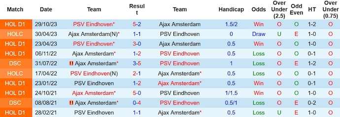 Nhận định, soi kèo Ajax Amsterdam vs PSV Eindhoven, 2h00 ngày 4/2 - Ảnh 3