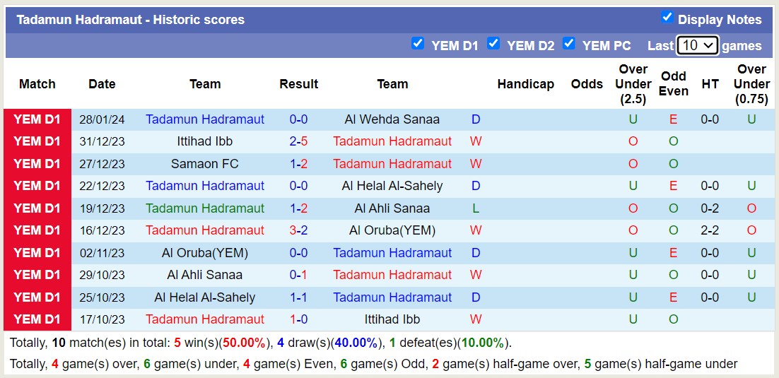 Nhận định, soi kèo Al Wehda Sanaa vs Tadamun Hadramaut, 19h00 ngày 5/2 - Ảnh 2
