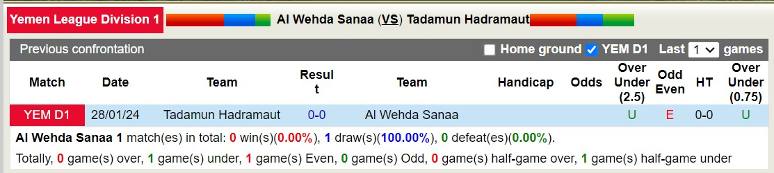Nhận định, soi kèo Al Wehda Sanaa vs Tadamun Hadramaut, 19h00 ngày 5/2 - Ảnh 3