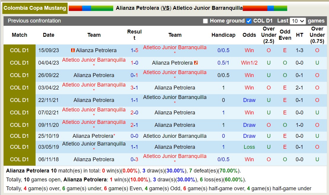 Nhận định, soi kèo Alianza Petrolera vs Atletico Junior Barranquilla, 8h20 ngày 5/2 - Ảnh 3