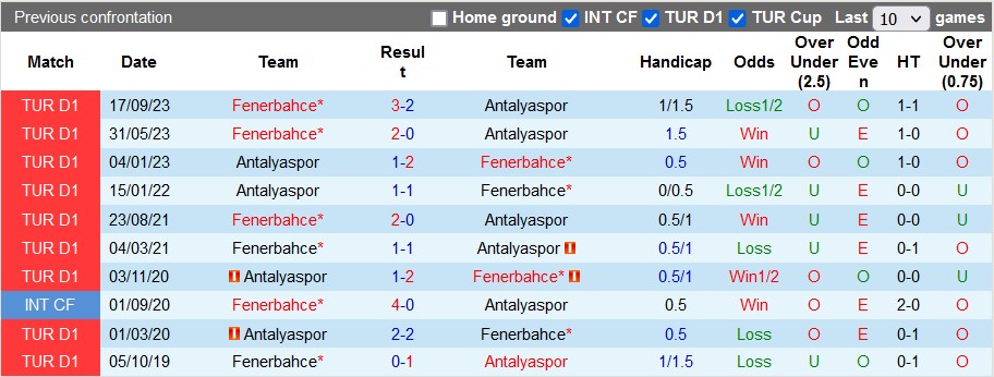 Nhận định, soi kèo Antalyaspor vs Fenerbahce, 23h00 ngày 3/2 - Ảnh 3