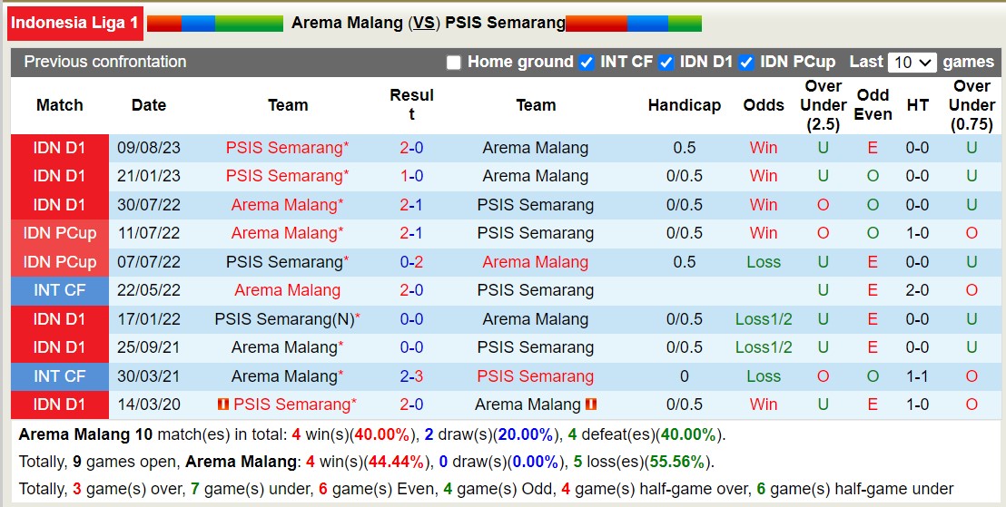 Nhận định, soi kèo Arema Malang vs PSIS Semarang, 15h00 ngày 5/2 - Ảnh 3