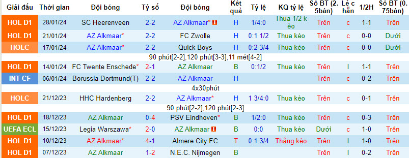Nhận định, soi kèo AZ Alkmaar vs Feyenoord, 20h30 ngày 04/02 - Ảnh 1