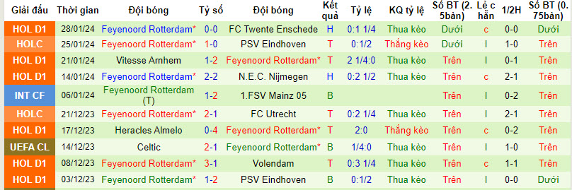 Nhận định, soi kèo AZ Alkmaar vs Feyenoord, 20h30 ngày 04/02 - Ảnh 2