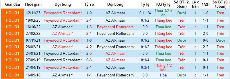 Nhận định, soi kèo AZ Alkmaar vs Feyenoord, 20h30 ngày 04/02 - Ảnh 3