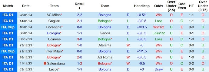 Nhận định, soi kèo Bologna vs Sassuolo, 2h45 ngày 4/2 - Ảnh 1