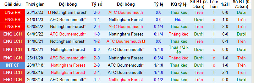 Nhận định, soi kèo Bournemouth vs Nottingham, 21h00 ngày 04/02 - Ảnh 3