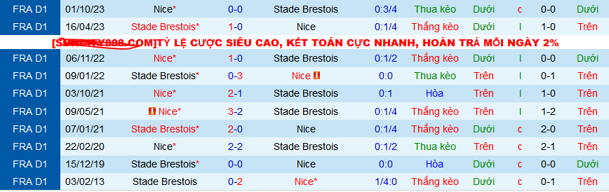 Nhận định, soi kèo Brest vs OGC Nice, 23h05 ngày 4/2 - Ảnh 3