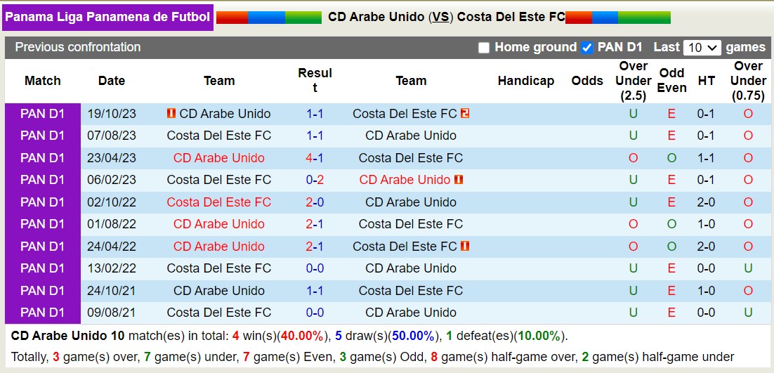 Nhận định, soi kèo CD Arabe Unido vs Costa Del Este FC, 8h30 ngày 5/2 - Ảnh 7
