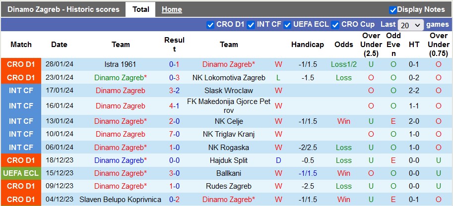 Nhận định, soi kèo Dinamo Zagreb vs Gorica, 23h15 ngày 4/2 - Ảnh 1