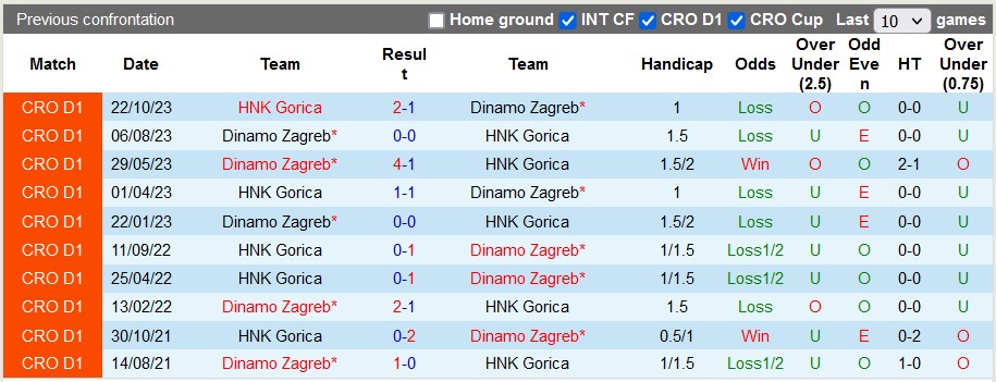 Nhận định, soi kèo Dinamo Zagreb vs Gorica, 23h15 ngày 4/2 - Ảnh 3