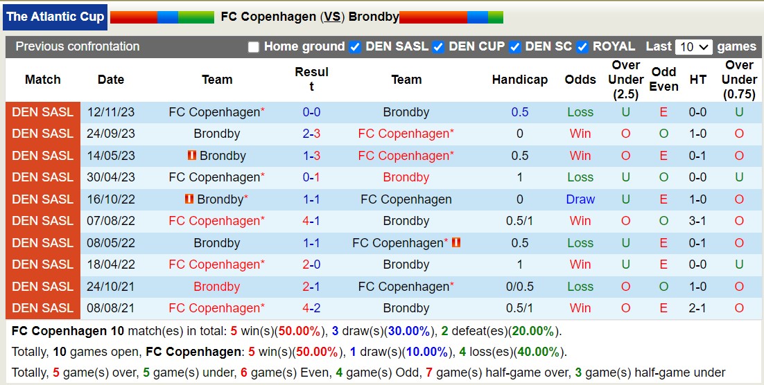 Nhận định, soi kèo FC Copenhagen vs Brondby, 19h00 ngày 5/2 - Ảnh 3