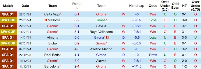 Nhận định, soi kèo Girona vs Real Sociedad, 3h00 ngày 4/2 - Ảnh 1