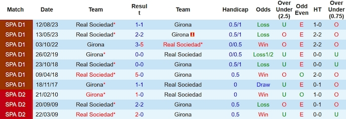Nhận định, soi kèo Girona vs Real Sociedad, 3h00 ngày 4/2 - Ảnh 3