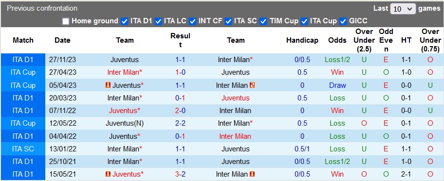 Nhận định, soi kèo Inter Milan vs Juventus, 2h45 ngày 5/2 - Ảnh 3