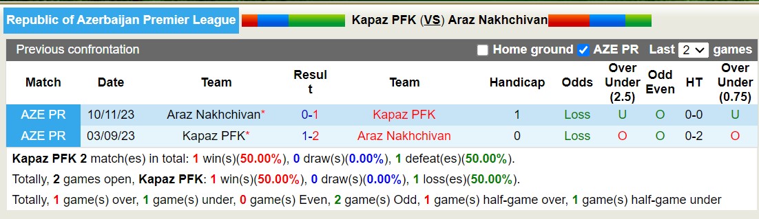 Nhận định, soi kèo Kapaz PFK vs Araz Nakhchivan, 18h00 ngày 5/2 - Ảnh 3