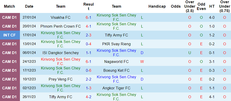 Nhận định, soi kèo Kirivong Sok Sen Chey vs Tiffy Army, 15h45 ngày 4/2 - Ảnh 1