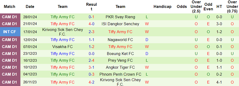 Nhận định, soi kèo Kirivong Sok Sen Chey vs Tiffy Army, 15h45 ngày 4/2 - Ảnh 2