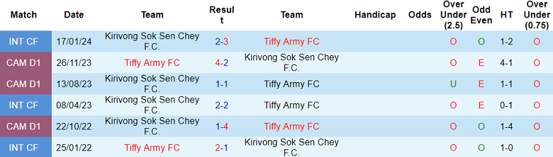Nhận định, soi kèo Kirivong Sok Sen Chey vs Tiffy Army, 15h45 ngày 4/2 - Ảnh 3