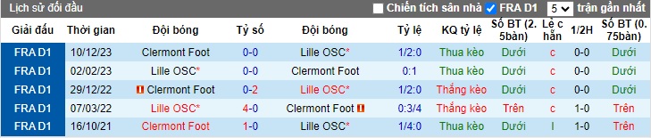 Nhận định, soi kèo Lille vs Clermont Foot, 21h00 ngày 4/2 - Ảnh 3