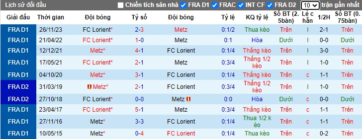 Nhận định, soi kèo Metz vs Lorient, 21h00 ngày 4/2 - Ảnh 3