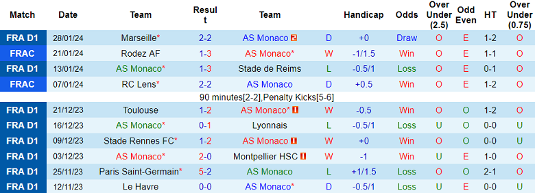 Nhận định, soi kèo Monaco vs Le Havre, 19h00 ngày 4/2 - Ảnh 1