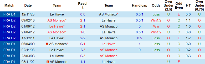 Nhận định, soi kèo Monaco vs Le Havre, 19h00 ngày 4/2 - Ảnh 3