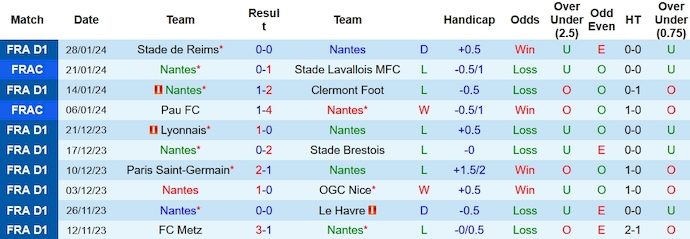 Nhận định, soi kèo Nantes vs Lens, 3h00 ngày 4/2 - Ảnh 1