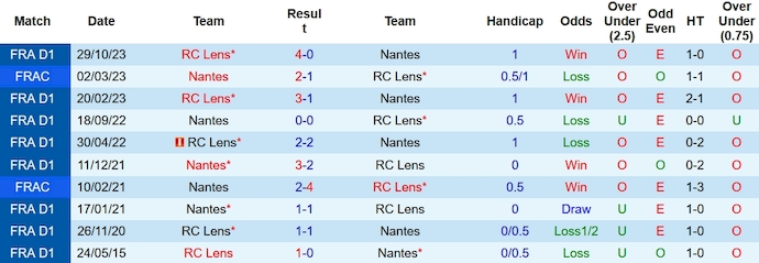Nhận định, soi kèo Nantes vs Lens, 3h00 ngày 4/2 - Ảnh 3