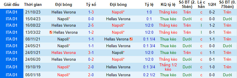 Nhận định, soi kèo Napoli vs Hellas Verona, 21h00 ngày 04/02 - Ảnh 3