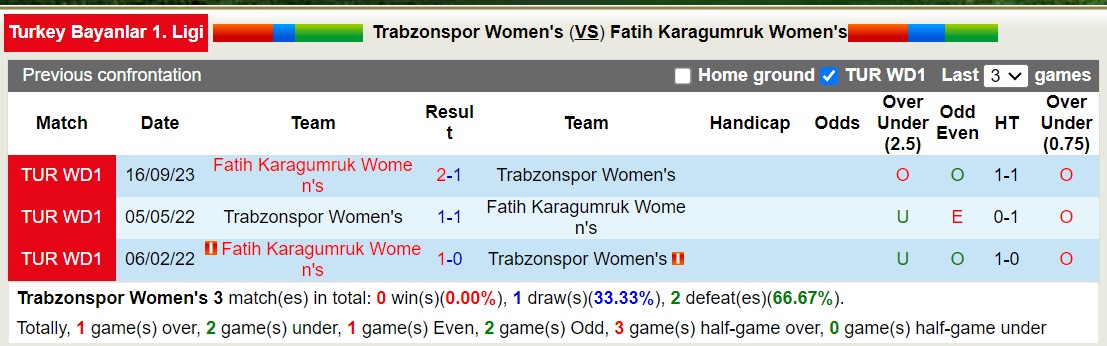 Nhận định, soi kèo Nữ Trabzonspor vs Nữ Fatih Karagumruk, 18h00 ngày 5/2 - Ảnh 3