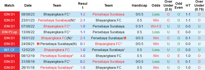 Nhận định, soi kèo Persebaya Surabaya vs Bhayangkara, 15h00 ngày 4/2 - Ảnh 3