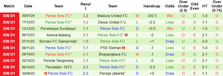 Nhận định, soi kèo Persib Bandung vs Persis Solo, 15h00 ngày 4/2 - Ảnh 2